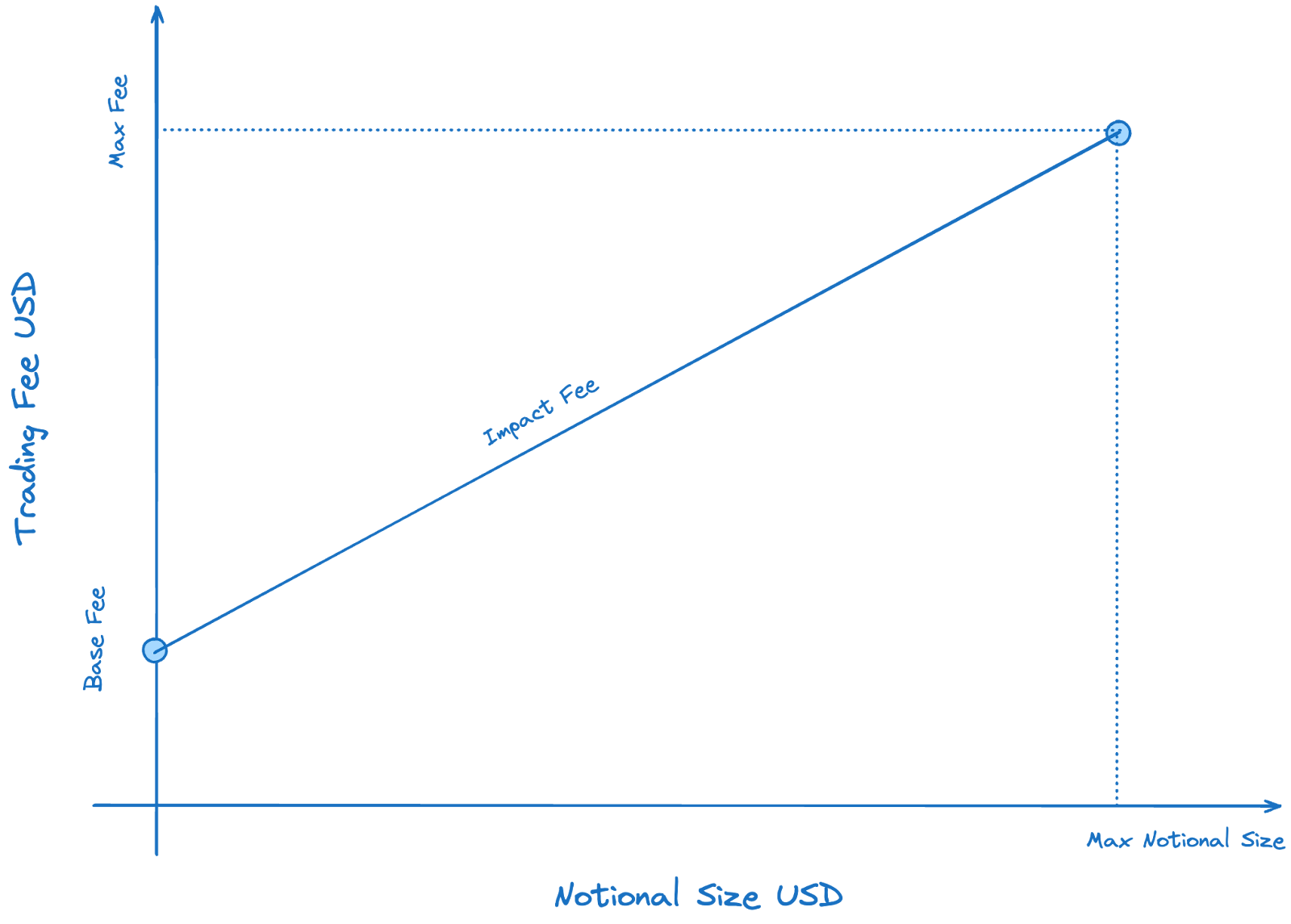 Price Impact Fee Graph